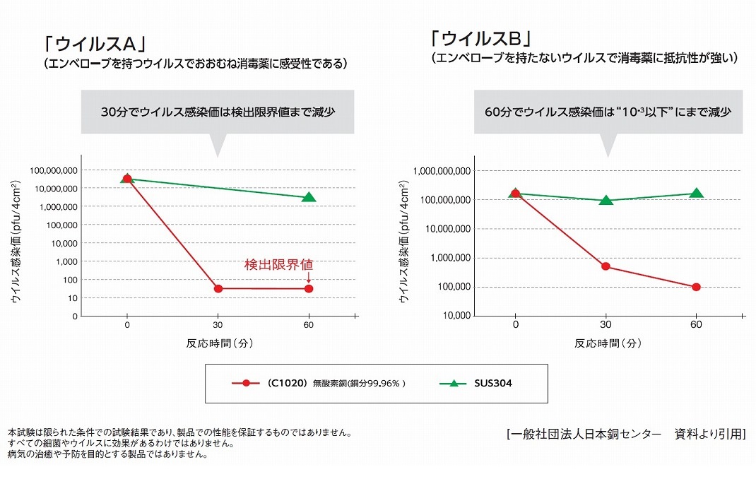 優れた除菌性・抗ウイルス性を有する、 ドアハンドル、レバーハンドル