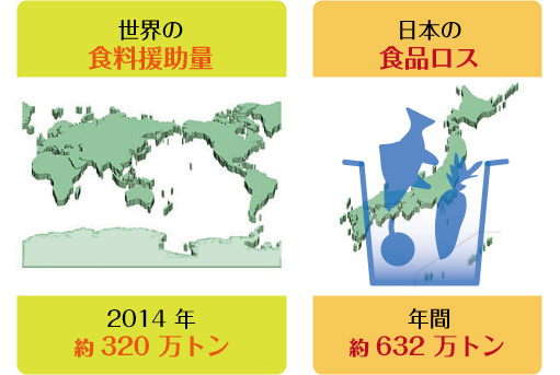 食品ロス,食品廃棄,食べられる,