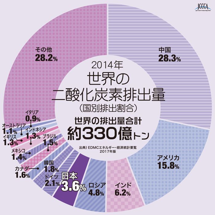 温室効果ガス排出量