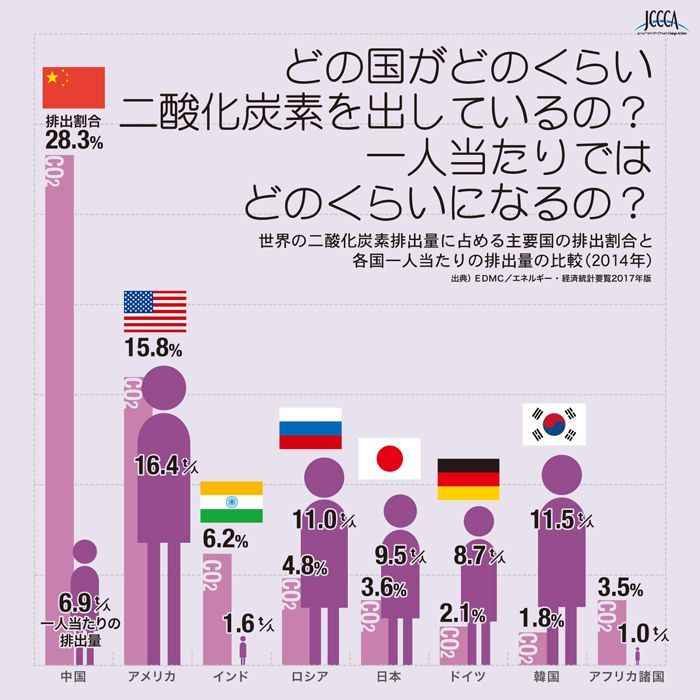 温室効果ガス排出量