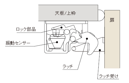 扉が閉じられた通常の状態