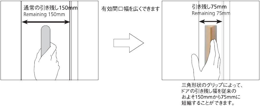 三角形状のグリップによって、ドアの引き残し幅を従来のおよそ150mmから75mmに短縮することができます