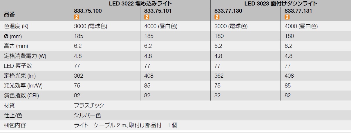 LED色温度,LED定格消費電力,LED,LED発光図