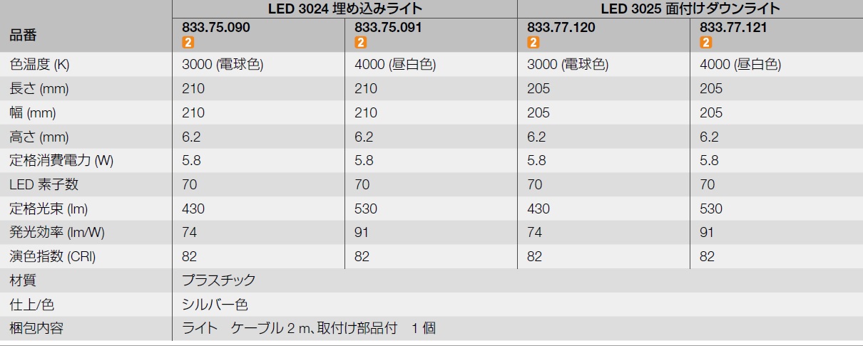 LED色温度,LED定格消費電力,LED,LED発光図