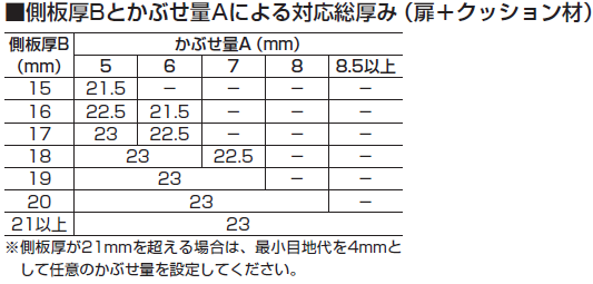 側板厚Bとかぶせ量Aによる対応総厚み（扉＋クッション材）