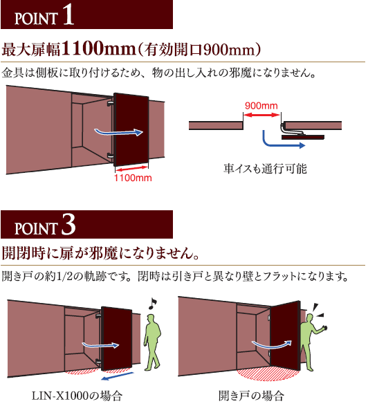 最大扉幅1100mm,最大開口900mm,金具は側板に取り付けるため、物の出し入れの邪魔になりません,開閉時に扉が邪魔になりません,開き戸の1/2の軌跡です。閉時は引戸と異なり壁とフラットになります