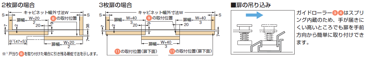 2枚扉の場合,3枚扉の場合,扉の吊り込み,キャビネット幅外寸法,ガイドローラー3 4 はスプリング内蔵のため、手が届きにくい高いところでも扉を手前方向から簡単に取り付けできます