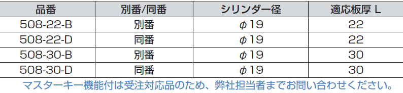 品番,シリンダー径,適応板厚,1箱