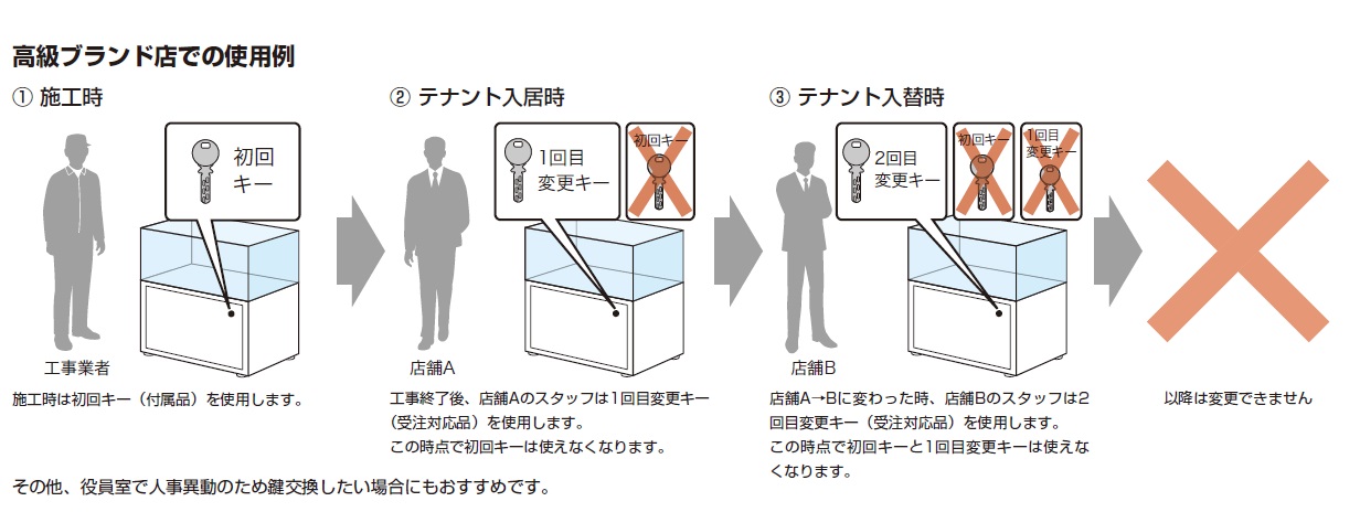 高級ブランド店での使用例