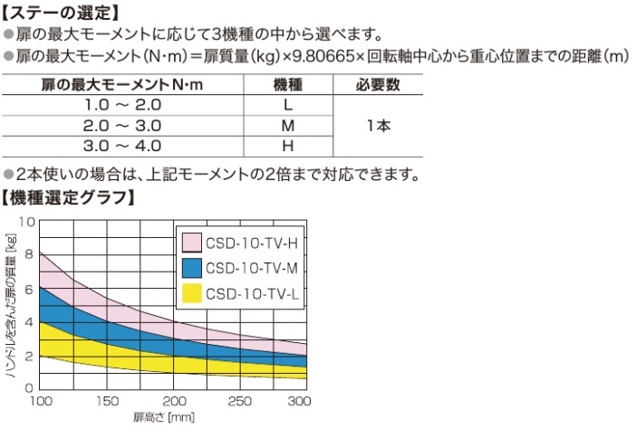 ステーの選定,機種選定グラフ