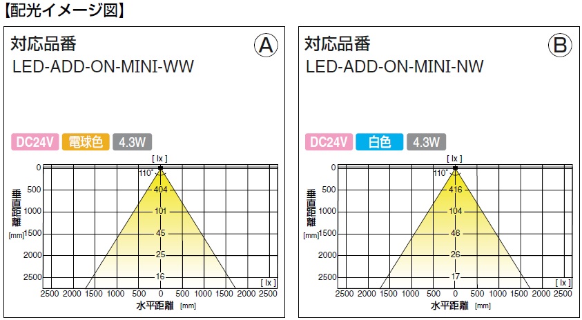 LEDライト,配光イメージ図,照射角