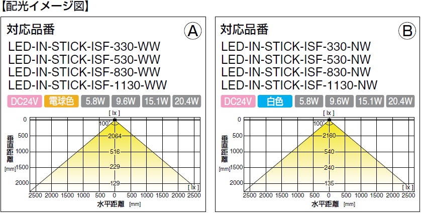 LEDライト,配光イメージ図,照射角