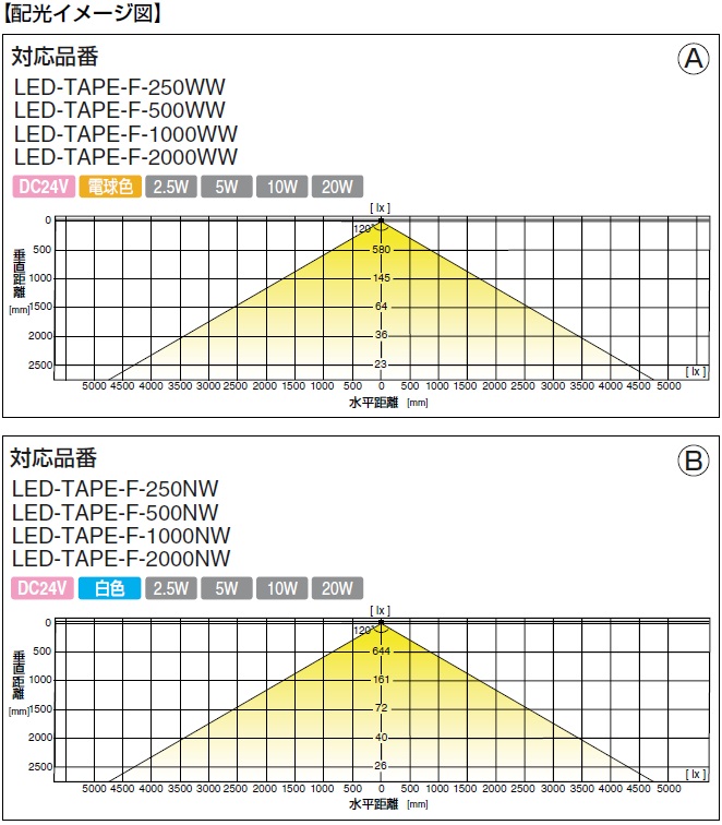 LEDライト,配光イメージ図,照射角