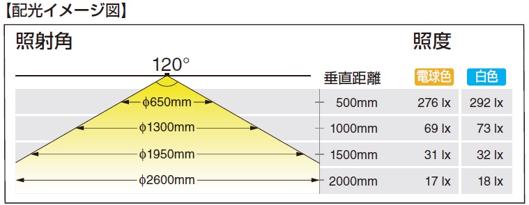 LEDテープライト,配光イメージ図,照射角