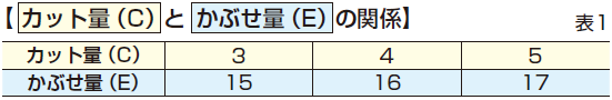 カット量とかぶせ量の関係