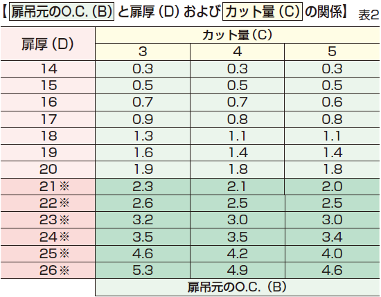 扉厚,カット量の関係