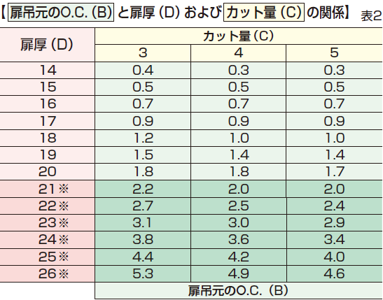 扉厚,カット量の関係