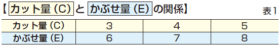 カット量とかぶせ量の関係