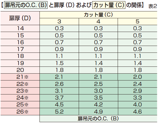 扉厚,カット量の関係