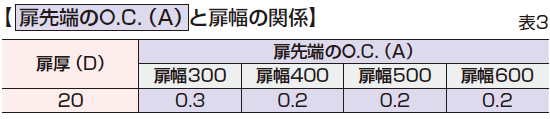 扉先端のオープニングクリアランス(O.C.)と扉幅の関係