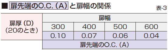 扉先端のオープニングクリアランス(O.C.)と扉幅の関係