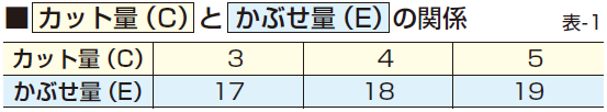 カット量とかぶせ量の関係