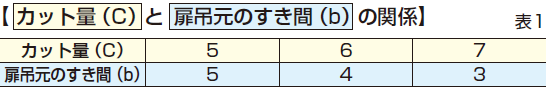 カット量とかぶせ量の関係