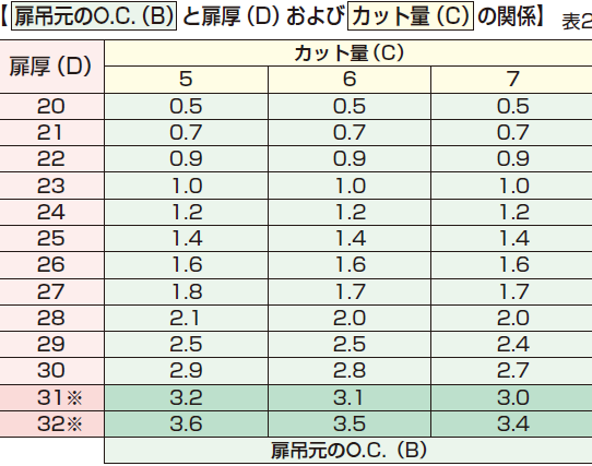 扉厚,カット量の関係