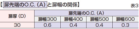 扉先端のオープニングクリアランス(O.C.)と扉幅の関係