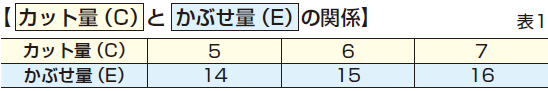 カット量とかぶせ量の関係