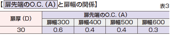 扉先端のオープニングクリアランス(O.C.)と扉幅の関係