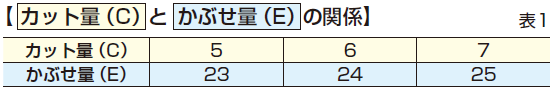 カット量とかぶせ量の関係