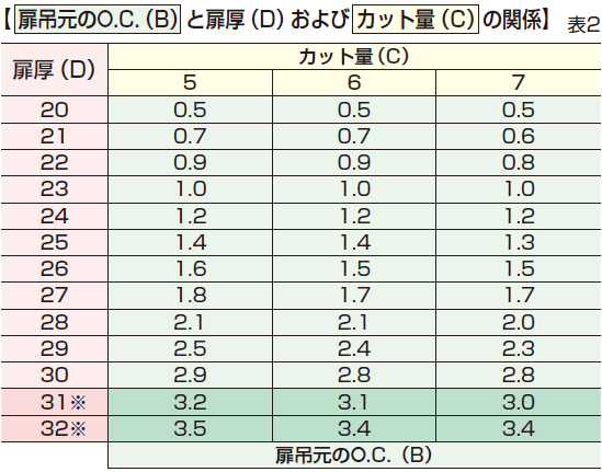 扉厚,カット量の関係