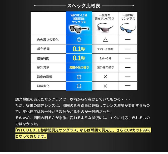 他社と比較してみました,従来の調光レンズは、周囲の紫外線量に連動してレンズ濃度が変化するもので、変化速度は数十秒から数分かかるものが一般的だった。そのため、周囲の明るさが急激に変わるような状況には、すぐに対応しきれるものではなかった。