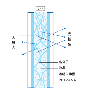 サプライズガラスOFFで半透明