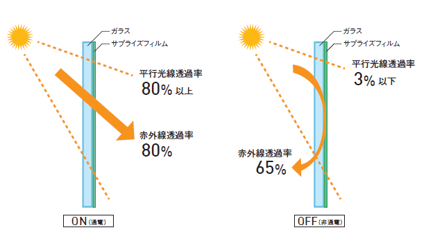 赤外線を制御出来る唯一の機能性液晶フィルムです